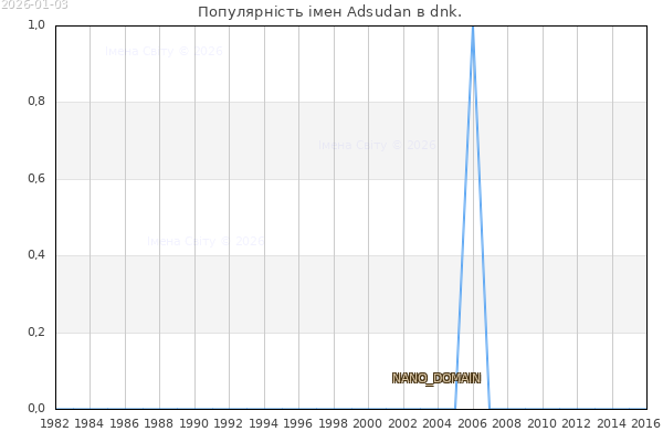 Кількість новонароджених з ім'ям именем Adsudan в dnk.