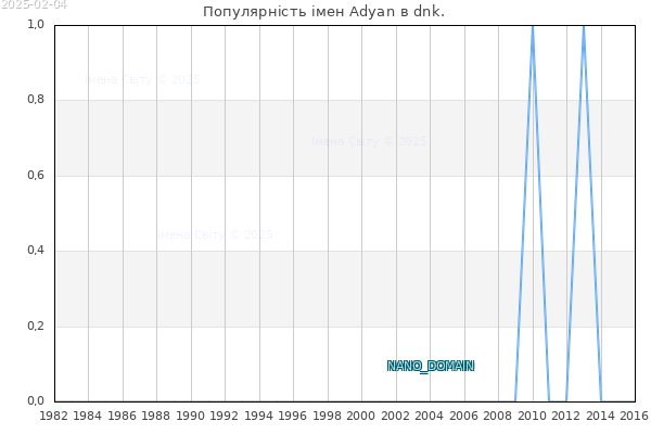 Кількість новонароджених з ім'ям именем Adyan в dnk.