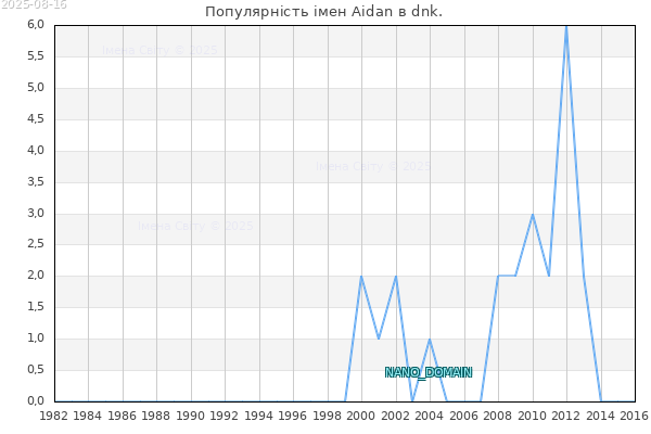 Кількість новонароджених з ім'ям именем Aidan в dnk.