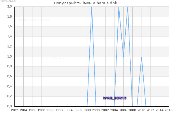 Кількість новонароджених з ім'ям именем Aiham в dnk.