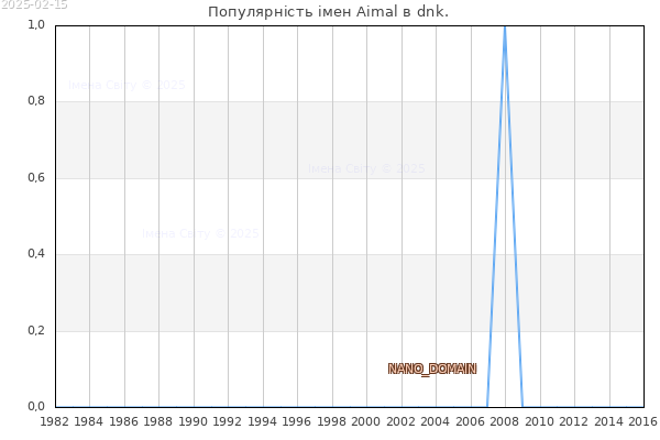 Кількість новонароджених з ім'ям именем Aimal в dnk.