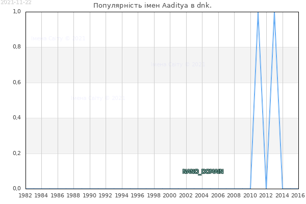 Кількість новонароджених з ім'ям именем Aaditya в dnk.