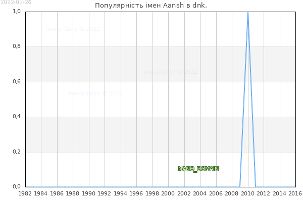 Кількість новонароджених з ім'ям именем Aansh в dnk.