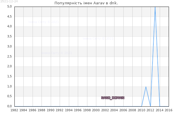 Кількість новонароджених з ім'ям именем Aarav в dnk.