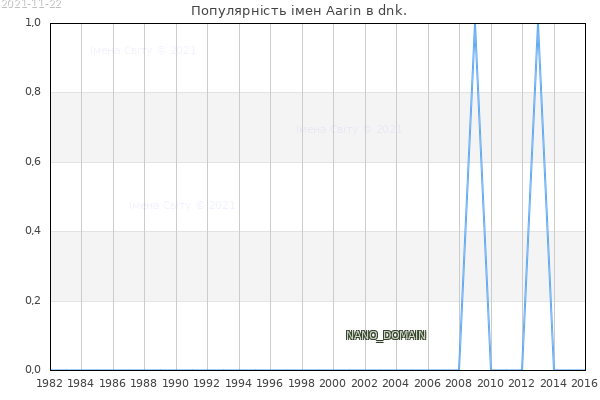 Кількість новонароджених з ім'ям именем Aarin в dnk.