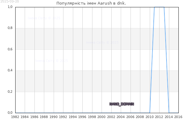 Популярність імен Aarush в dnk. Кількість новонароджених з ім'ям именем Aarush в dnk.