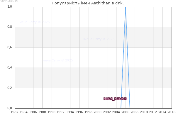 Кількість новонароджених з ім'ям именем Aathithan в dnk.