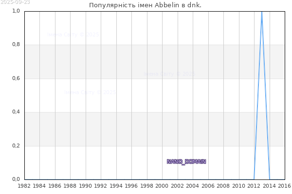 Кількість новонароджених з ім'ям именем Abbelin в dnk.