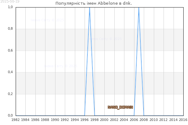 Кількість новонароджених з ім'ям именем Abbelone в dnk.