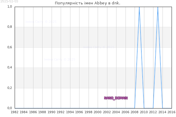 Популярність імен Abbey в dnk. Кількість новонароджених з ім'ям именем Abbey в dnk.