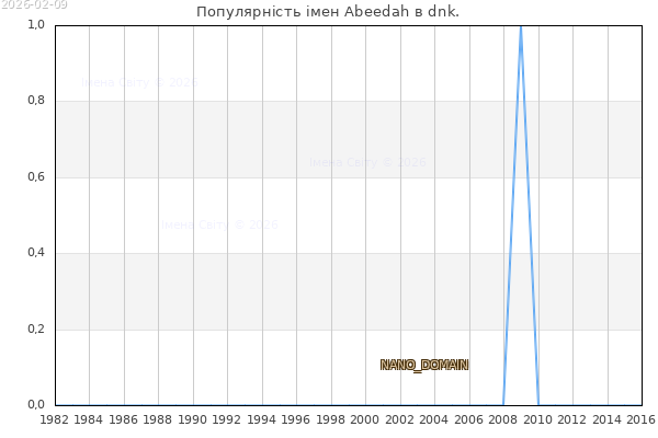 Кількість новонароджених з ім'ям именем Abeedah в dnk.