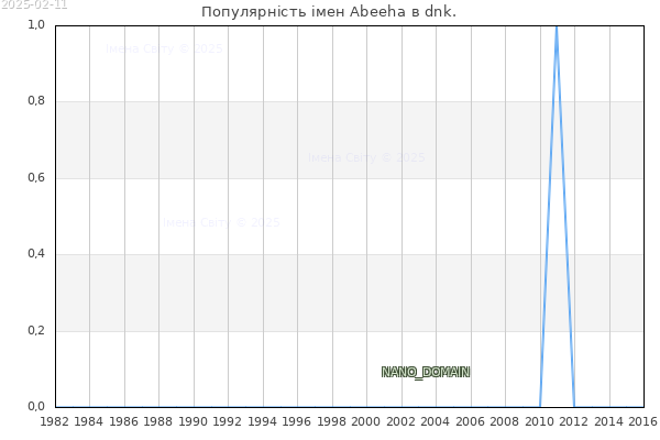 Кількість новонароджених з ім'ям именем Abeeha в dnk.