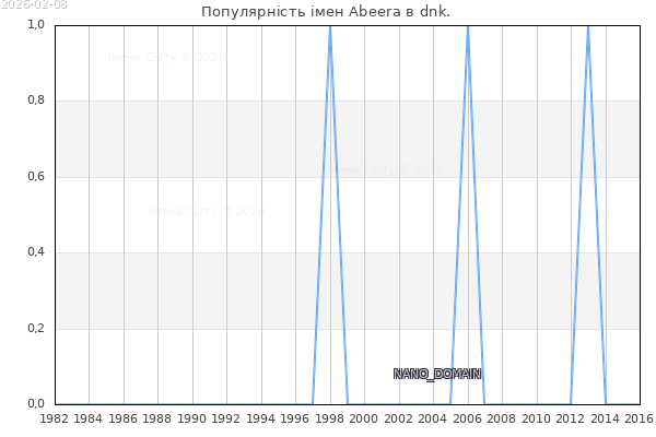 Кількість новонароджених з ім'ям именем Abeera в dnk.