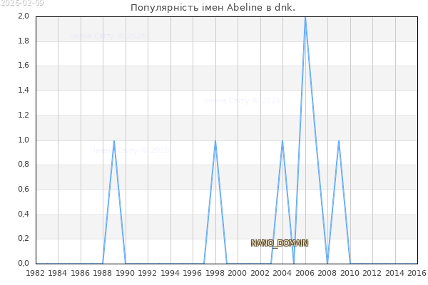 Кількість новонароджених з ім'ям именем Abeline в dnk.