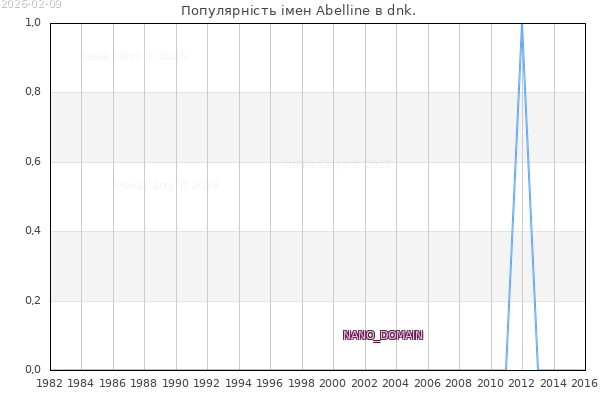 Кількість новонароджених з ім'ям именем Abelline в dnk.
