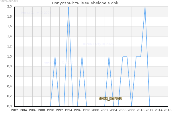 Кількість новонароджених з ім'ям именем Abelone в dnk.