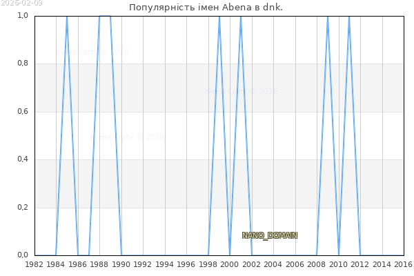 Кількість новонароджених з ім'ям именем Abena в dnk.