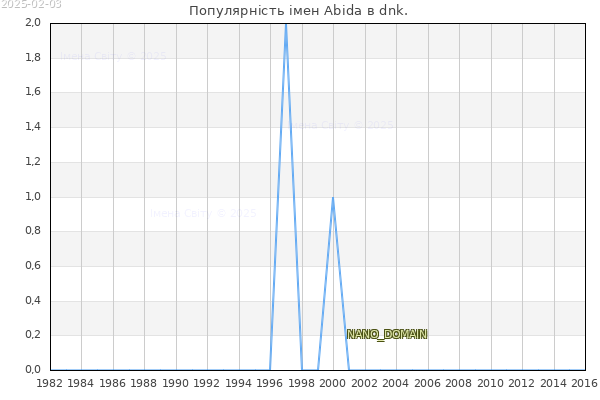 Кількість новонароджених з ім'ям именем Abida в dnk.