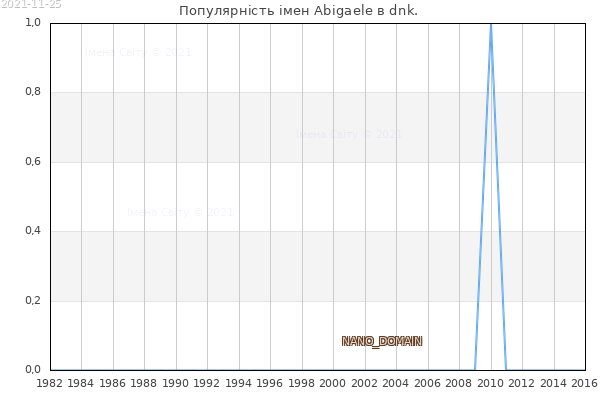 Кількість новонароджених з ім'ям именем Abigaele в dnk.