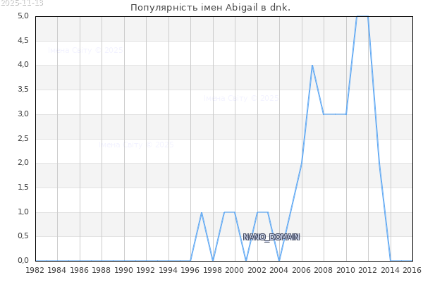 Популярність імен Abigail в dnk. Кількість новонароджених з ім'ям именем Abigail в dnk.