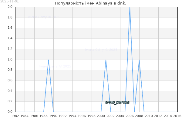 Кількість новонароджених з ім'ям именем Abinaya в dnk.
