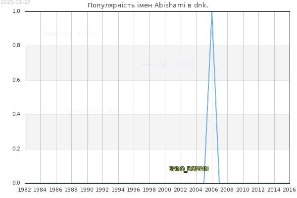 Кількість новонароджених з ім'ям именем Abisharni в dnk.
