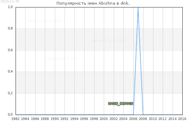 Кількість новонароджених з ім'ям именем Abishna в dnk.
