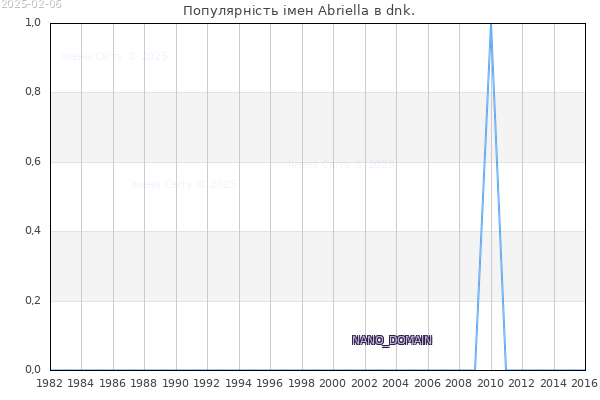 Кількість новонароджених з ім'ям именем Abriella в dnk.