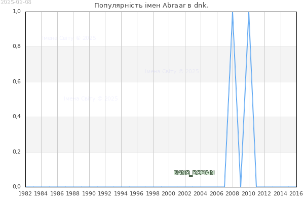 Кількість новонароджених з ім'ям именем Abraar в dnk.