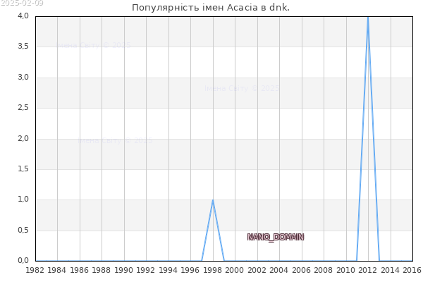 Кількість новонароджених з ім'ям именем Acacia в dnk.