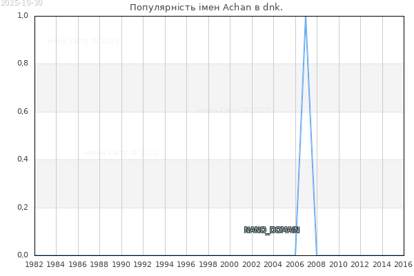 Кількість новонароджених з ім'ям именем Achan в dnk.