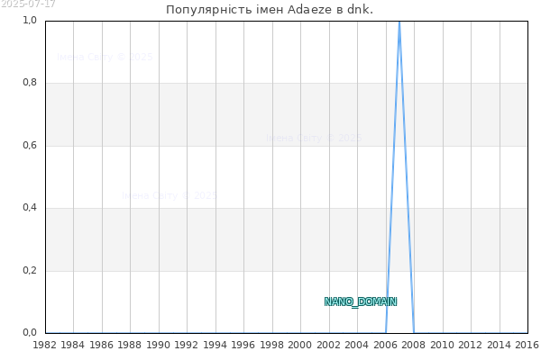 Кількість новонароджених з ім'ям именем Adaeze в dnk.