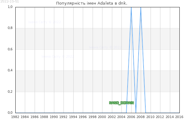 Кількість новонароджених з ім'ям именем Adaleta в dnk.