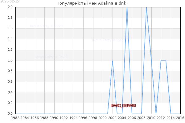 Кількість новонароджених з ім'ям именем Adalina в dnk.