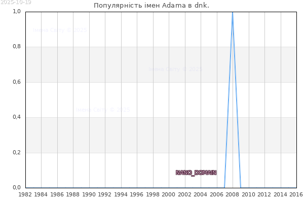 Кількість новонароджених з ім'ям именем Adama в dnk.