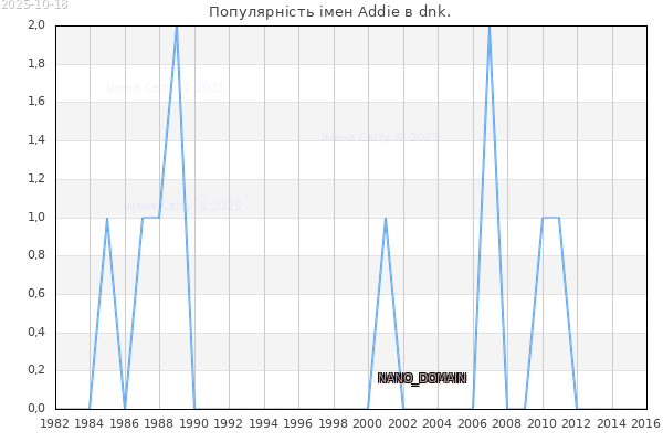Кількість новонароджених з ім'ям именем Addie в dnk.
