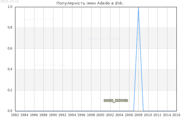 Кількість новонароджених з ім'ям именем Adede в dnk.