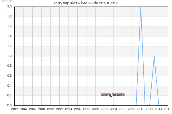 Кількість новонароджених з ім'ям именем Adeena в dnk.