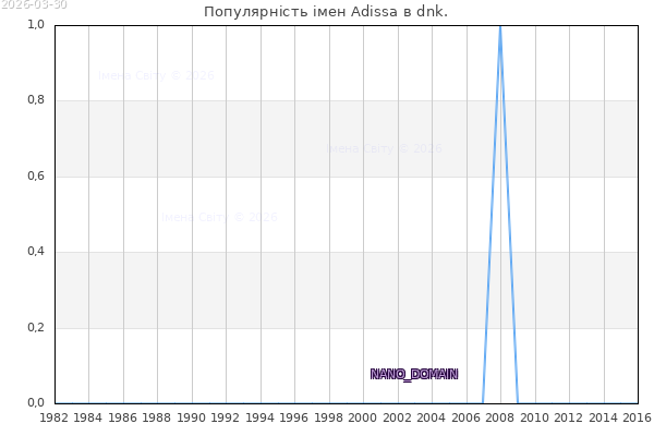 Кількість новонароджених з ім'ям именем Adissa в dnk.