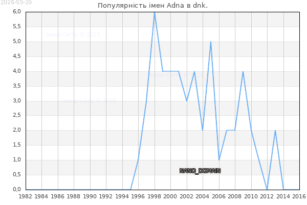 Кількість новонароджених з ім'ям именем Adna в dnk.