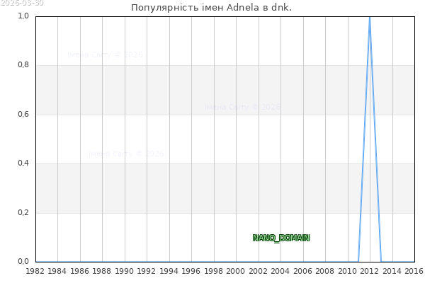 Кількість новонароджених з ім'ям именем Adnela в dnk.