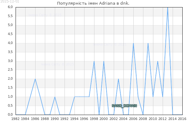 Кількість новонароджених з ім'ям именем Adriana в dnk.