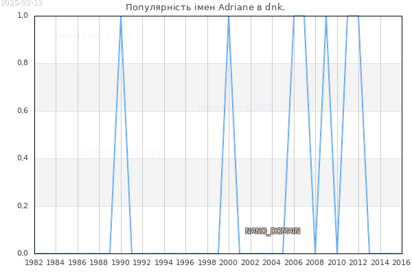 Кількість новонароджених з ім'ям именем Adriane в dnk.