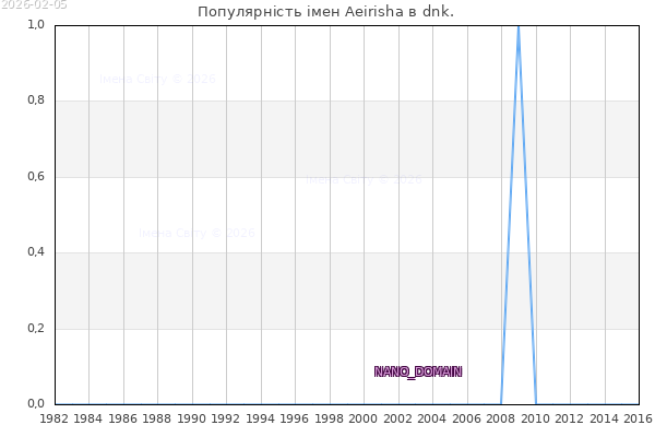 Кількість новонароджених з ім'ям именем Aeirisha в dnk.