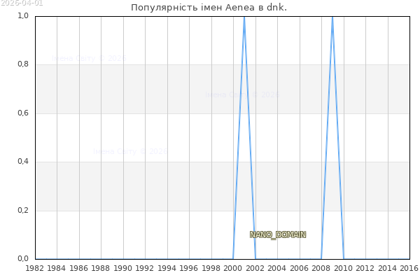 Кількість новонароджених з ім'ям именем Aenea в dnk.