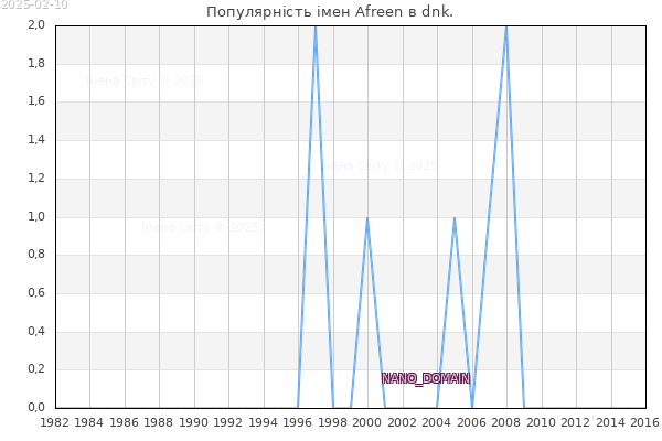 Кількість новонароджених з ім'ям именем Afreen в dnk.
