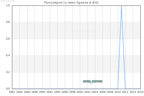 Кількість новонароджених з ім'ям именем Agnese в dnk.