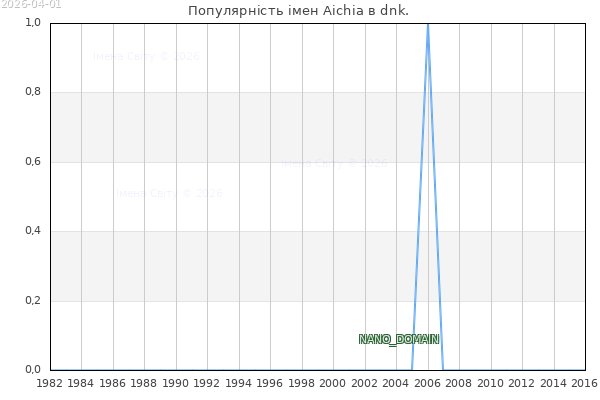 Кількість новонароджених з ім'ям именем Aichia в dnk.