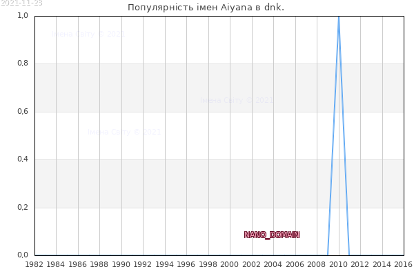 Кількість новонароджених з ім'ям именем Aiyana в dnk.