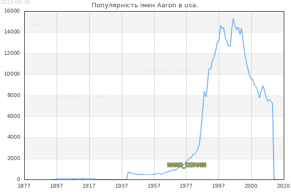 Кількість новонароджених з ім'ям именем Aaron в usa.
